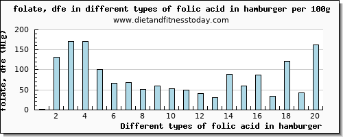 folic acid in hamburger folate, dfe per 100g